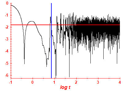 Survival probability log